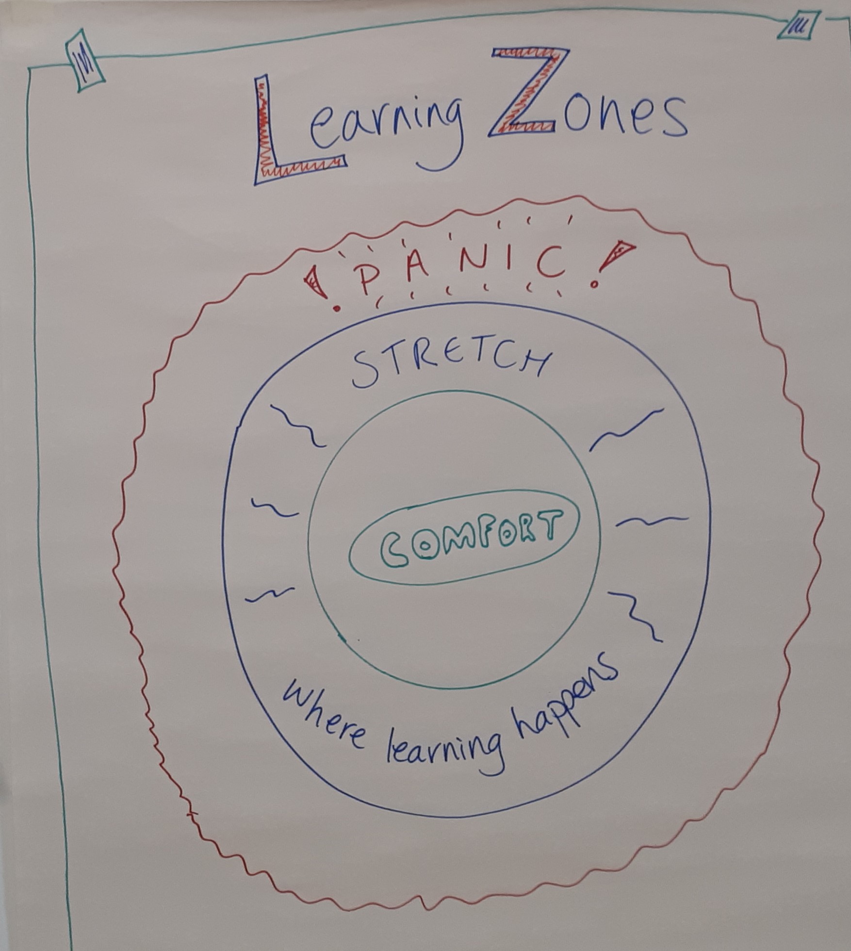 Diagram showing how we learn best when we are in the 'stretch' zome
