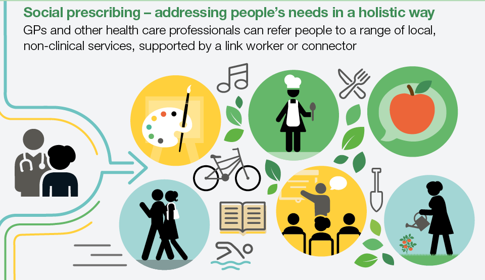 Pictogram showing social prescribing activities