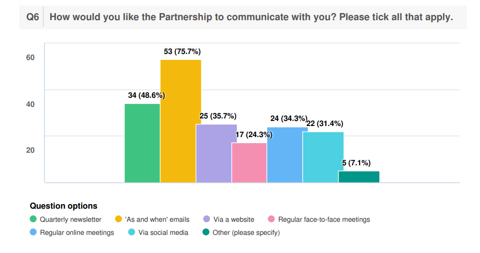 Bar chart showing communication preferences. Emails is the most popular followed by a regular newsletter, website and online meeetings