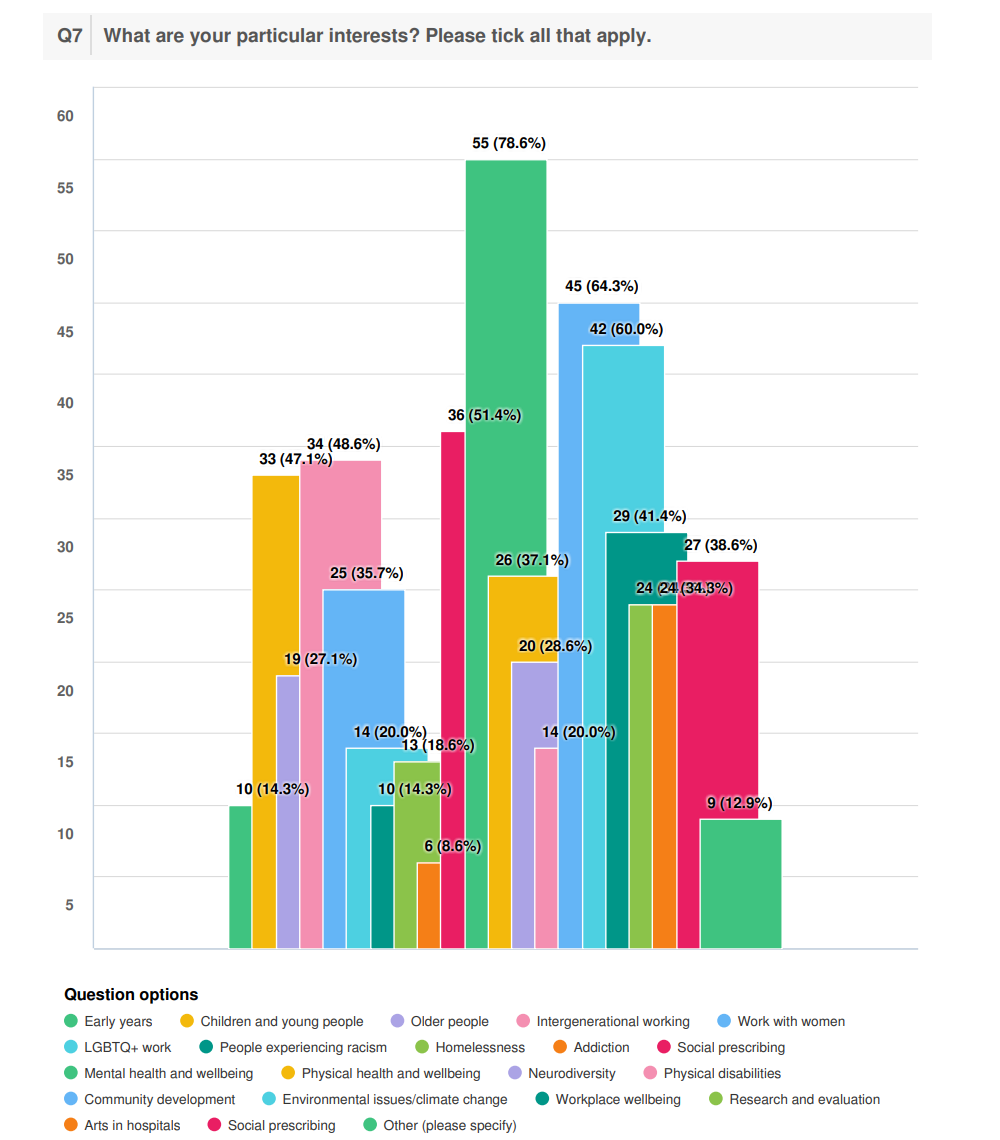 Bar chart showing the particular interests of respondents. Top is mental health and wellbeing followed by community development, environmental issues and climate change, children and young people and older people